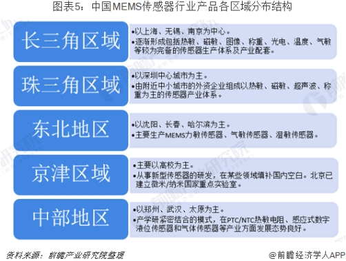 行业版图：《2019年中国传感器产业竞争格局全局观》