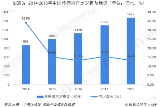 行业版图：《2019年中国传感器产业竞争格局全局观》